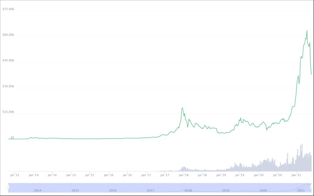 bitcoin historical price chart 2021