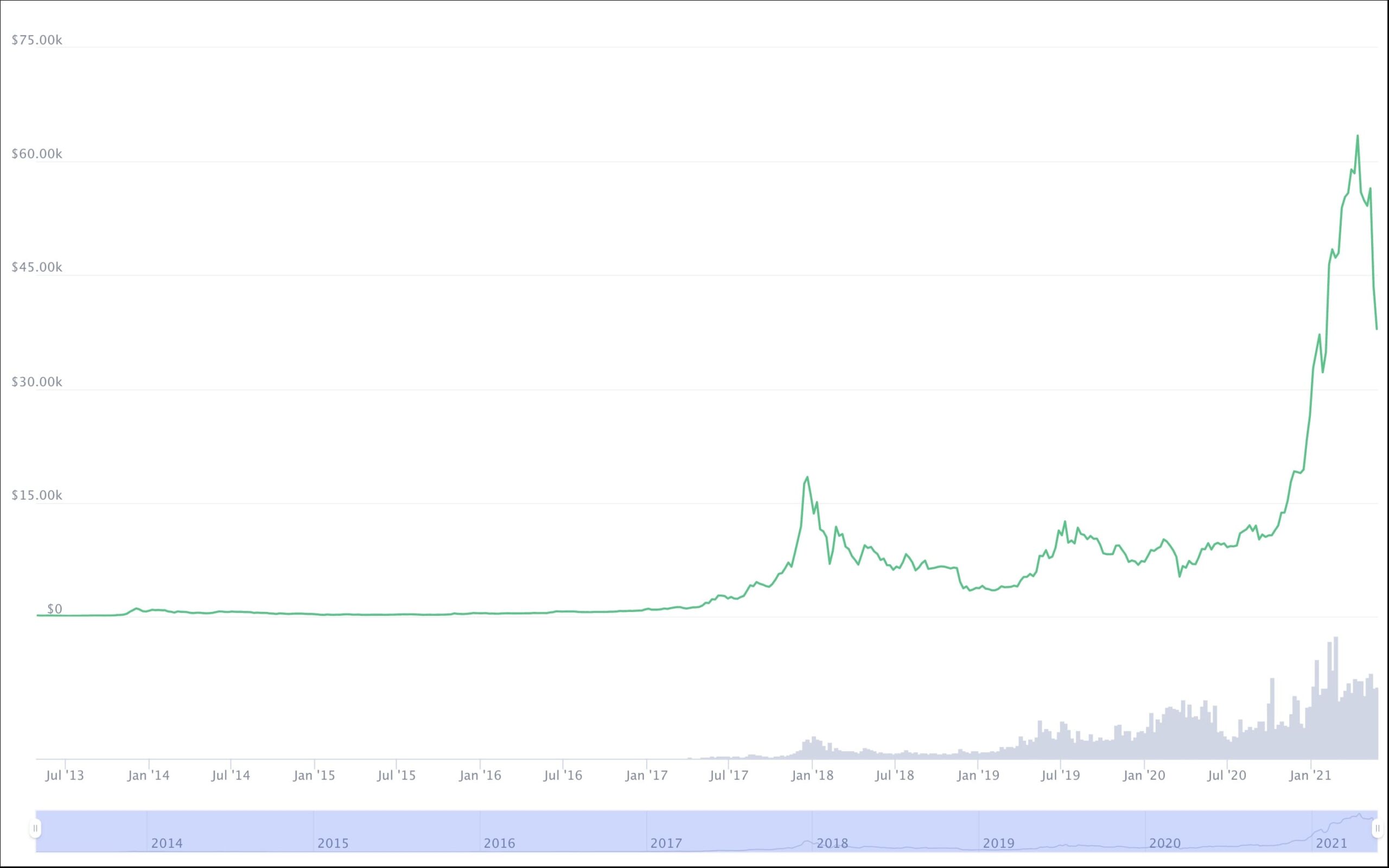 bitcoin historical price chart 2021 - how does bitcoin behave in relation to the U.S. market