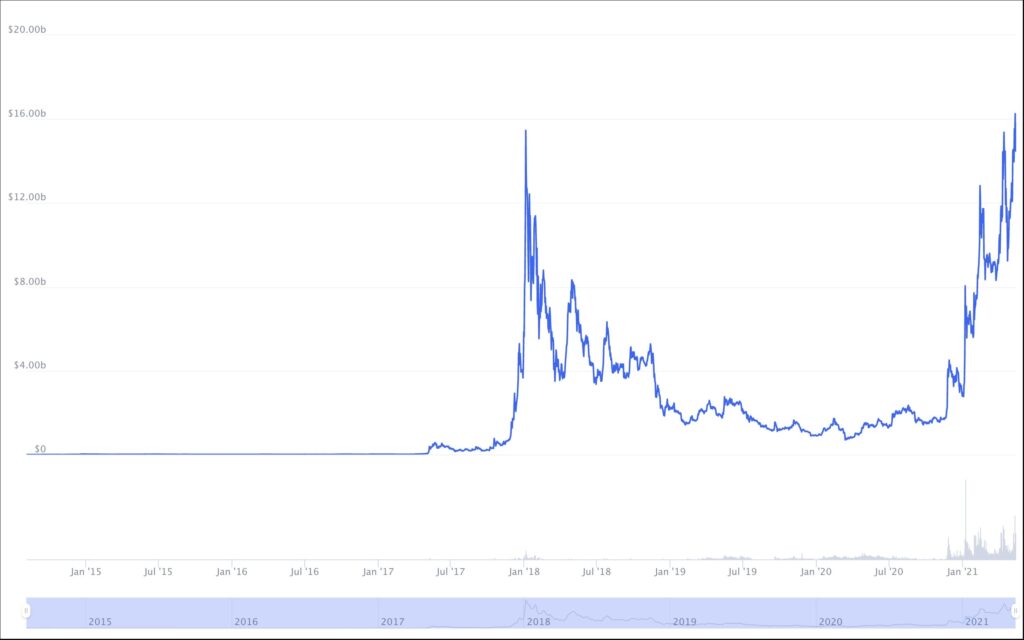 stellar lumens market cap chart