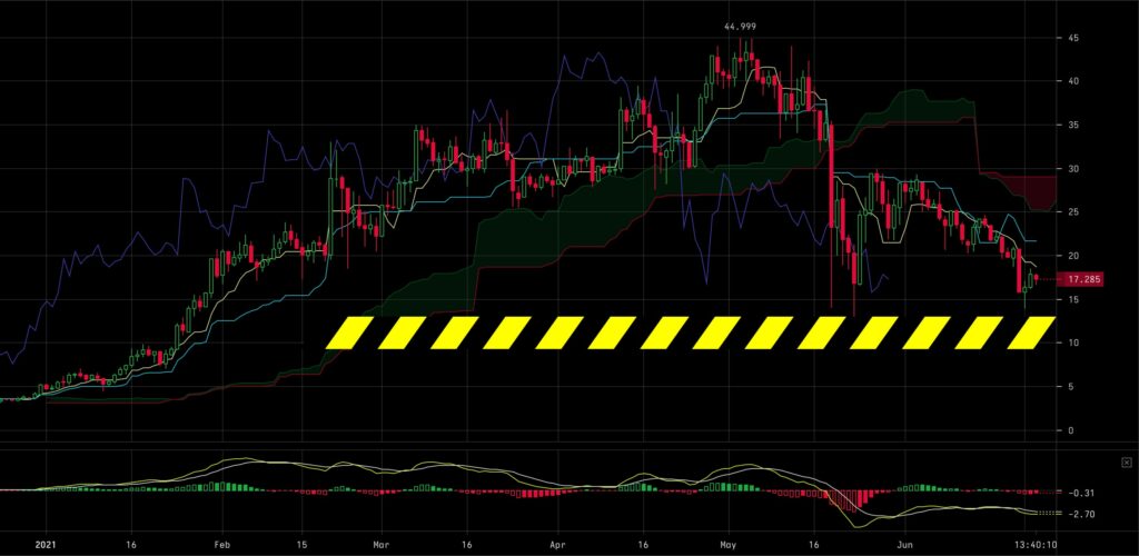 uni-usd-price-crypto-technical-analysis-week-25-2021