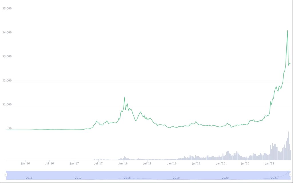 ethereum price chart until june 2021