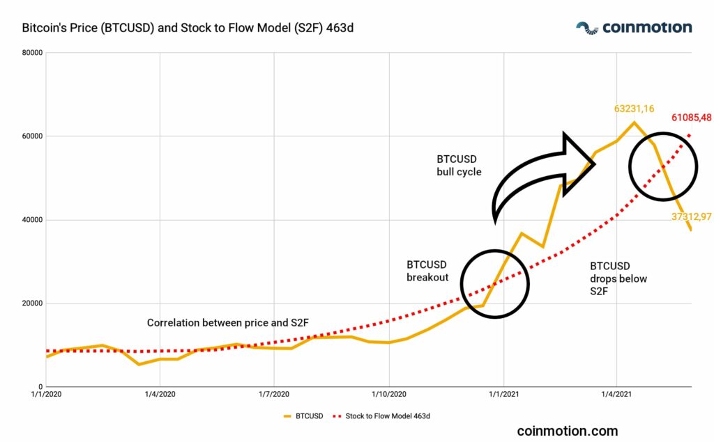 s2f bitcoin price 2021