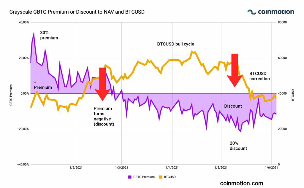 gbtc premium to btcusd eng