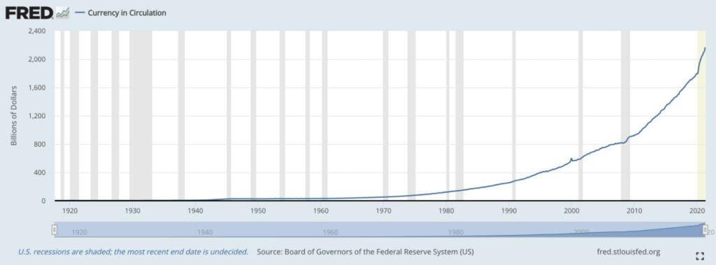 fred-usd-currency-in-circulation