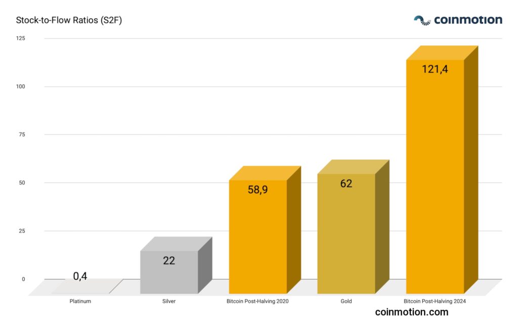 bitcoin price s2f ratios