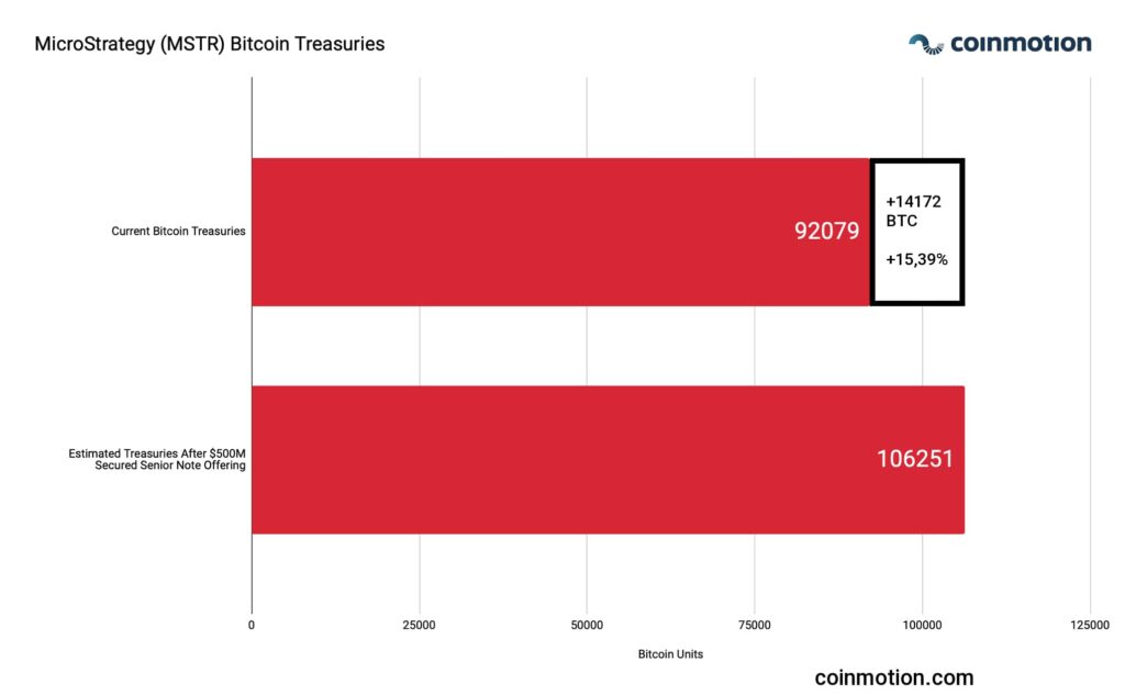 mstr treasuries