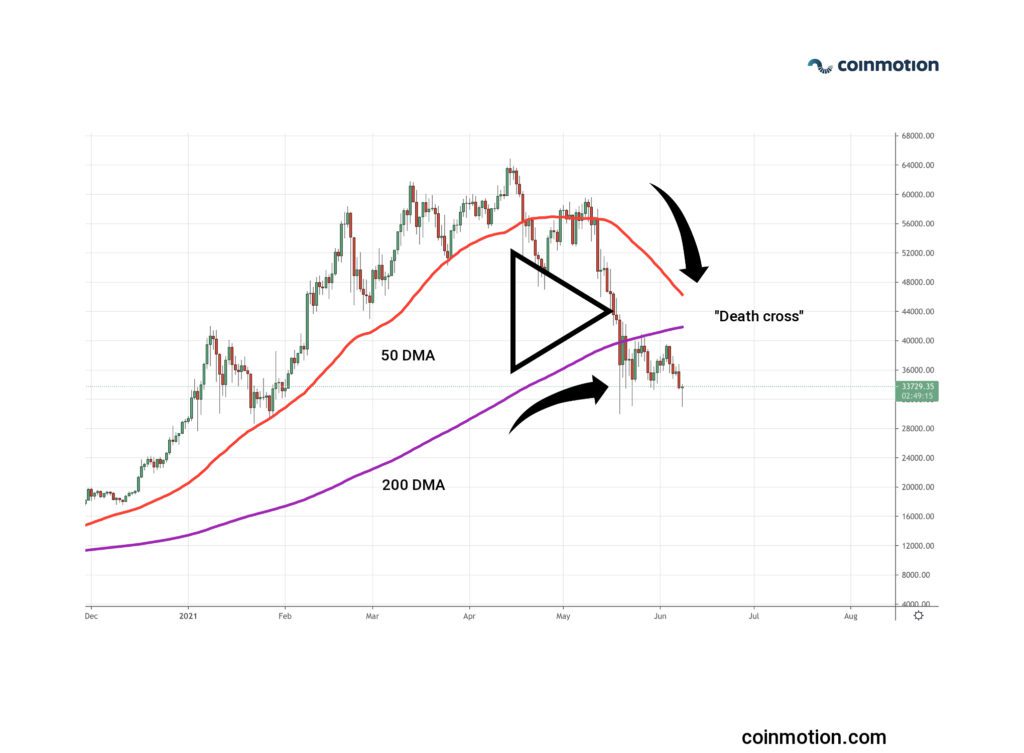 bitcoin death cross june 2021