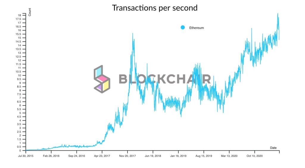 ethereum transactions per second