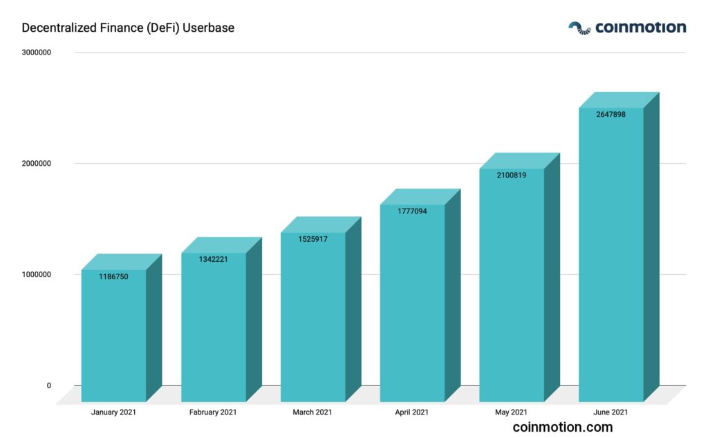 defi userbase 2021