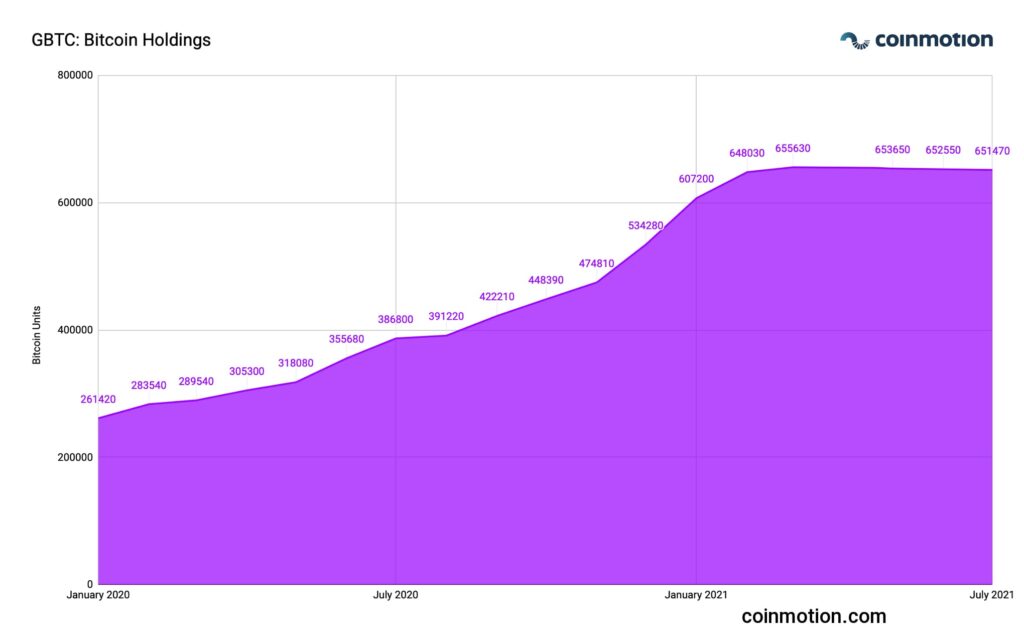 how much bitcoin does gbtc hold