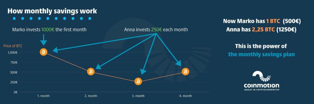 invest in bitcoin monthly