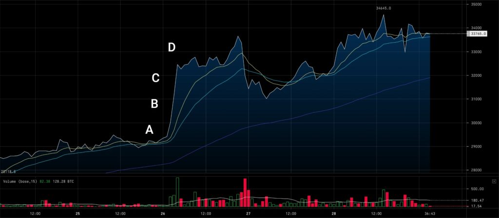 bitcoin short squeeze july 2021