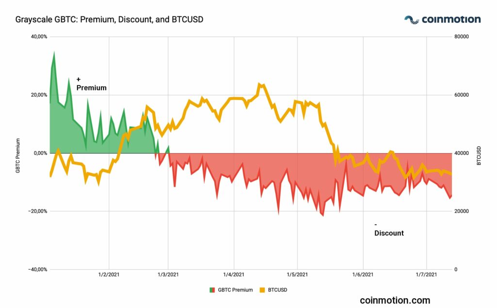 gbtc premium discount