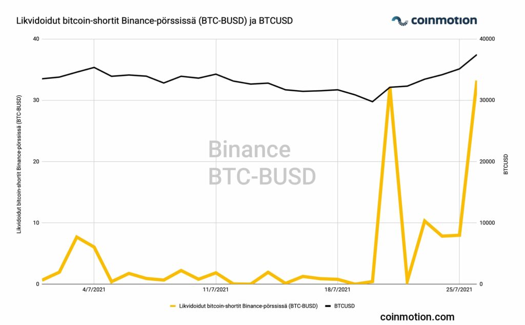 bitcoin-short-squeeze-liquidations-binance-suomi