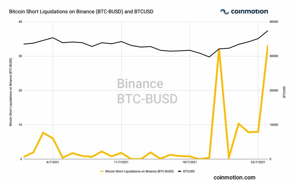 bitcoin short squeeze liquidations binance