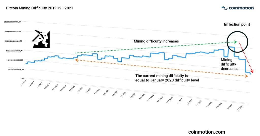 bitcoin-mining-difficulty-2021