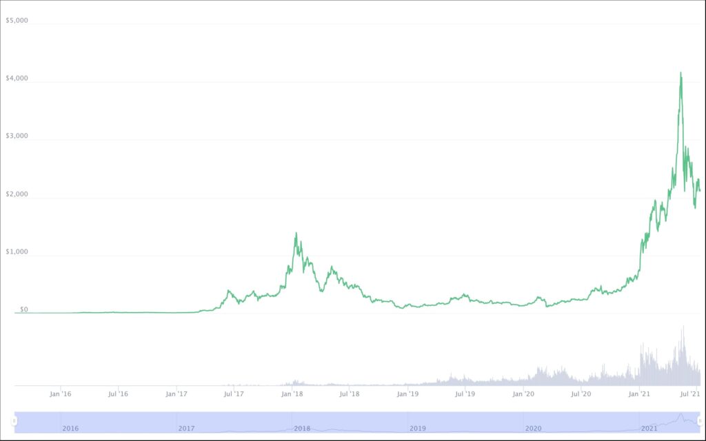 ethereum value chart all time 2021