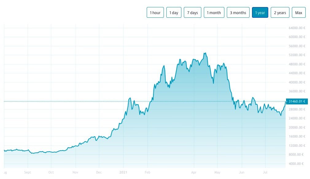 bitcoin price graph 2020 2021 are institutional investors buying bitcoin