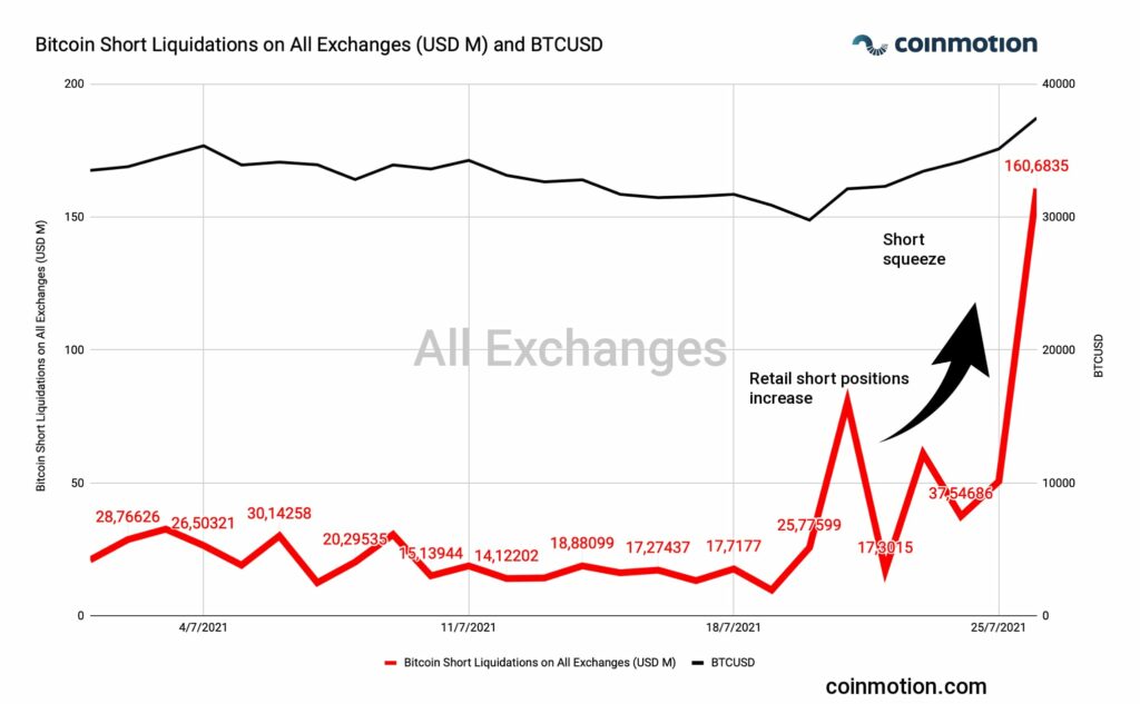 bitcoin short squeeze short liquidation all exchanges