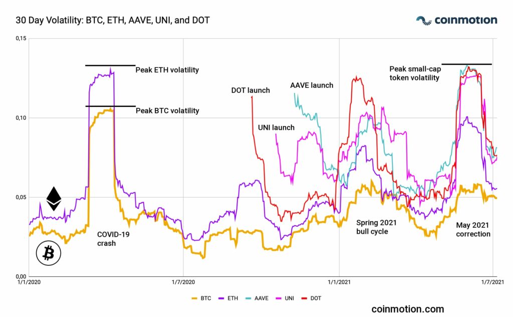 30d-volatility-multi_asset-btc-eth-aave-uni-dot