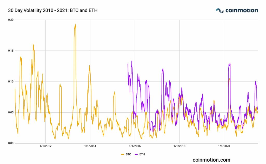 30d volatility btceth