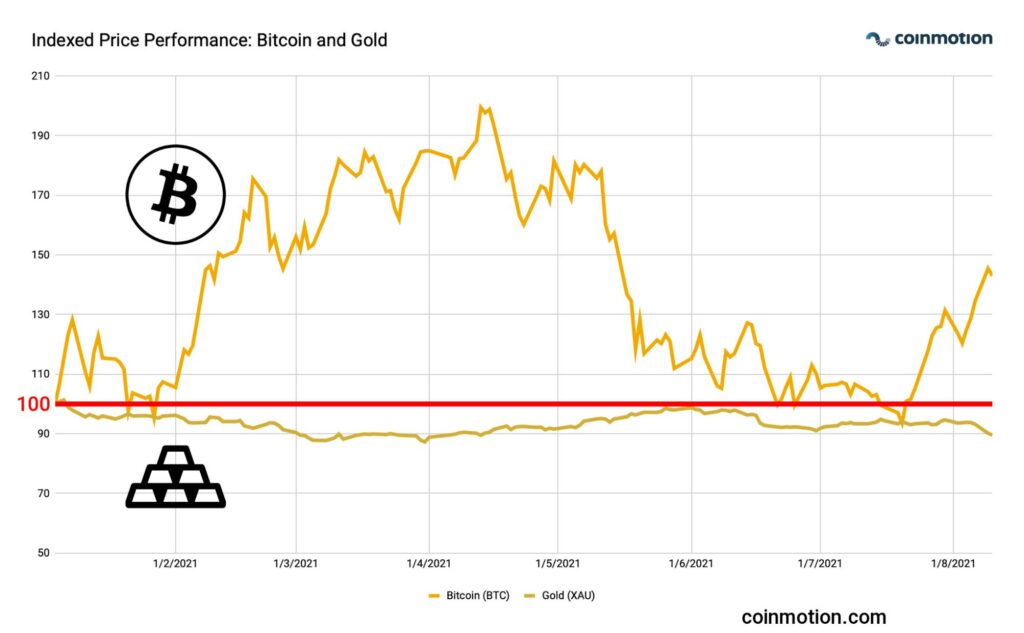 Bitcoin vs Gold price performance