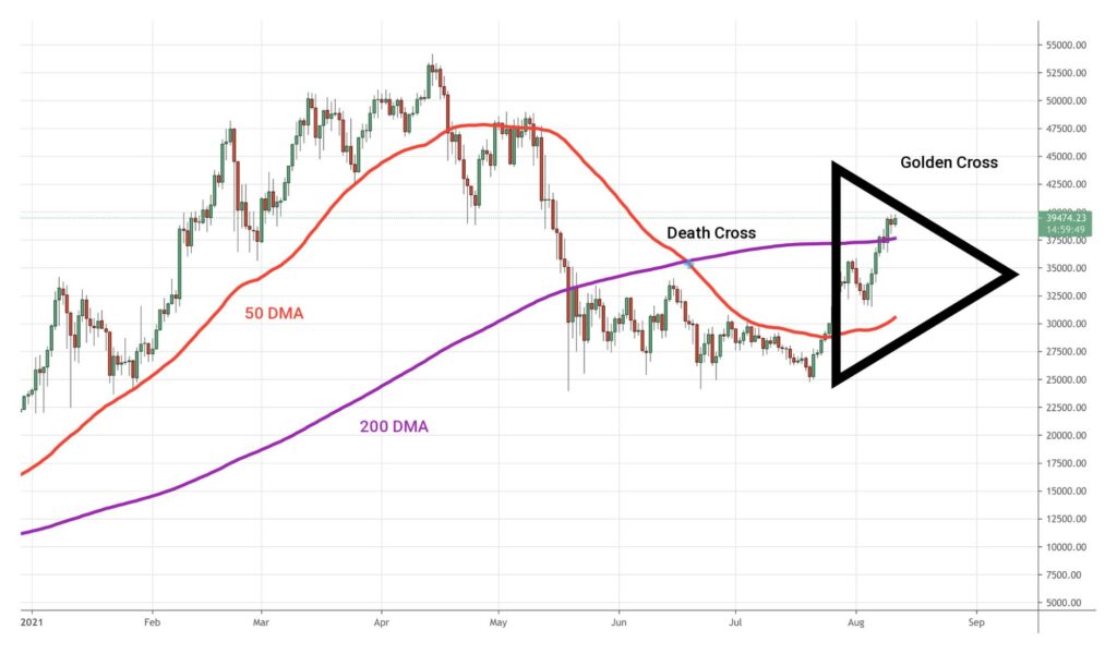 Bitcoin Golden Cross