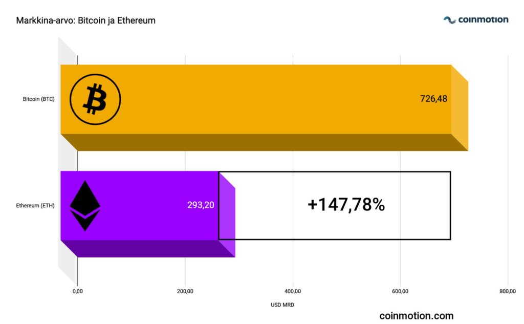 Bitcoin vastaan Ethereum Markkina-arvo