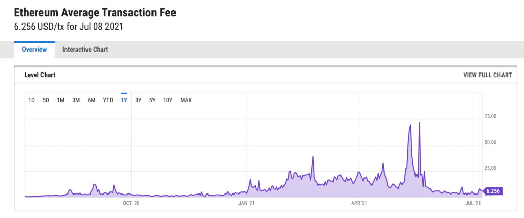 smart contact platforms ethereum average transaction fee