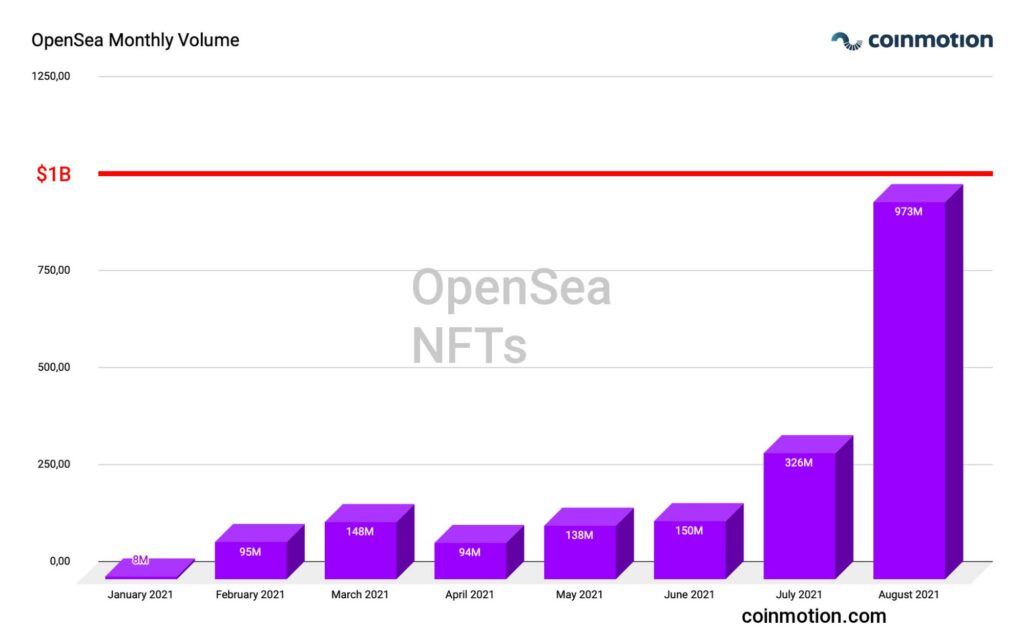 open sea monthly volume