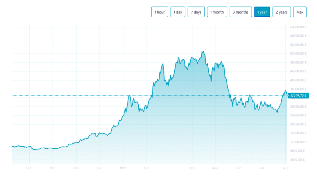 bitcoin price graph mid 2021