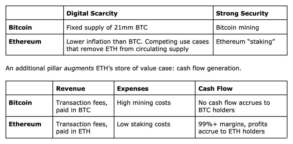 ethereum vs bitcoin explained