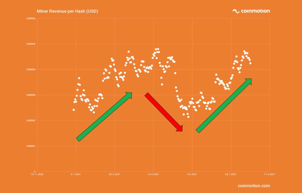 miner revenue per hash