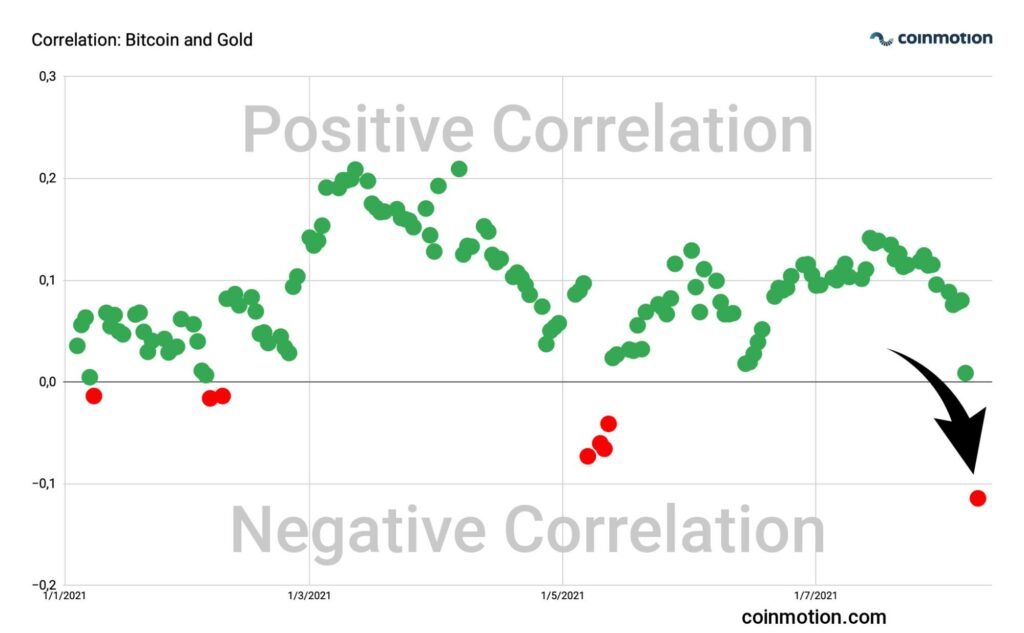 Bitcoin and Gold price performance