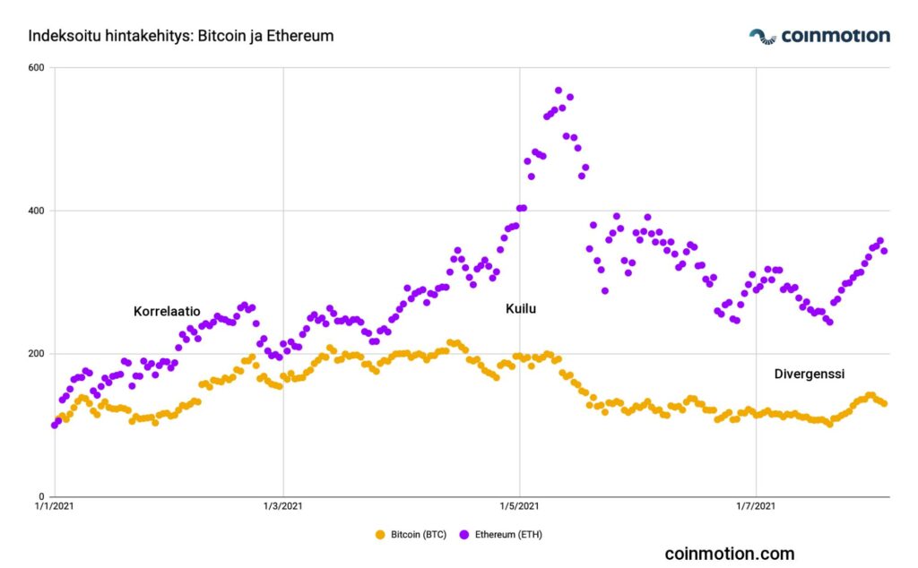 Bitcoin vastaan Ethereum Hintakehitys