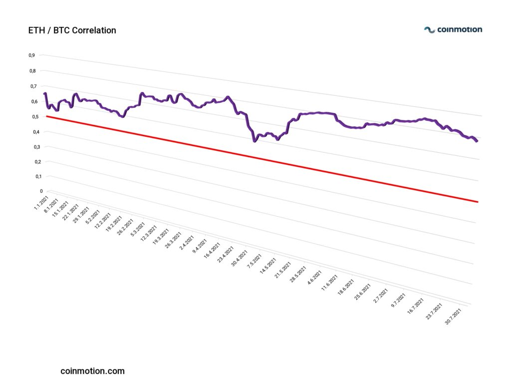 ethereum vs bitcoin correlation