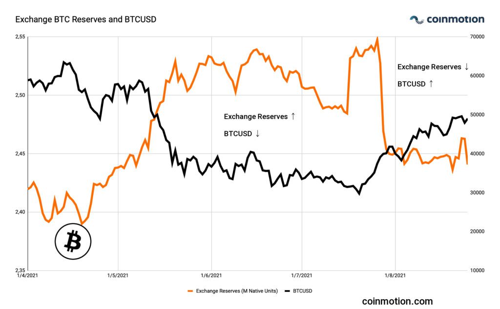 exchange btc reserves