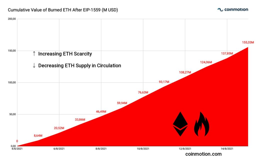 burned ETH after EIP-1559