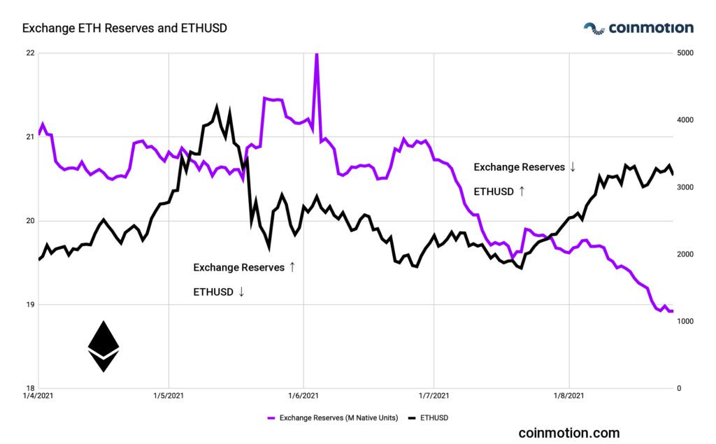 exchange eth reserves