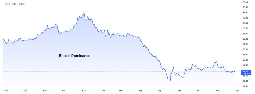 btc dominance