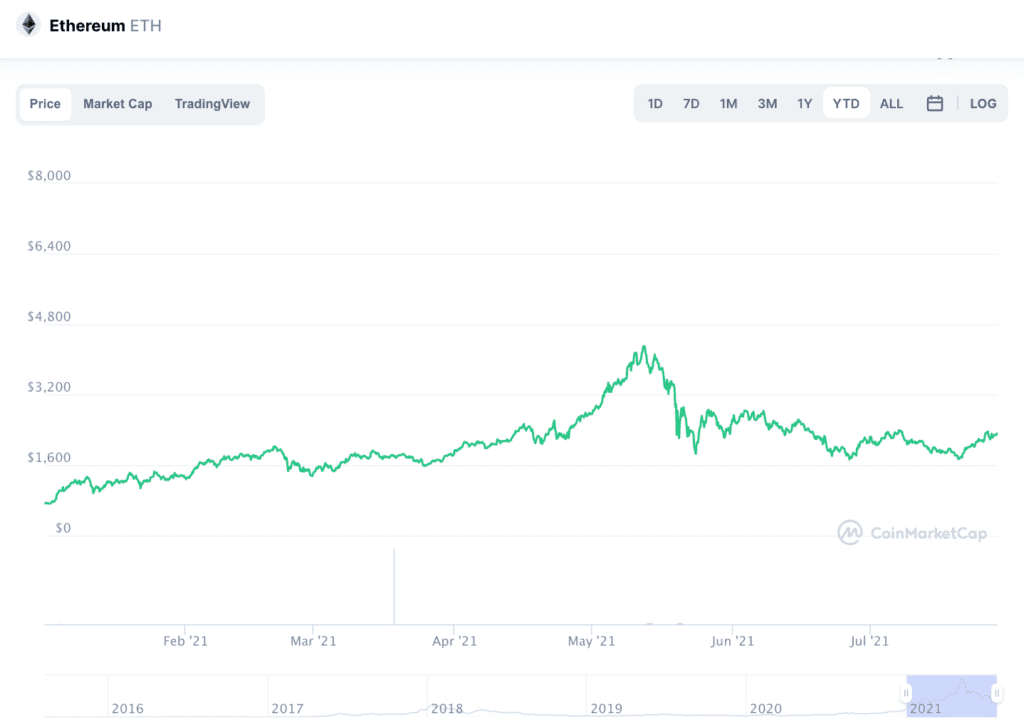 Is Ethereum a Store-of-Value