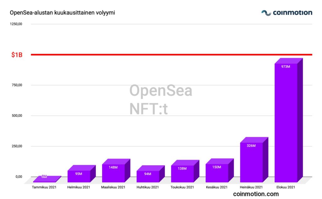openSea alustan kuukausittainen volyymi