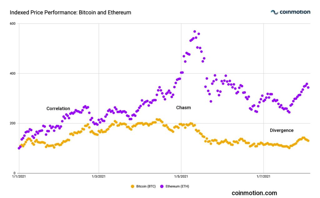 btc versus eth