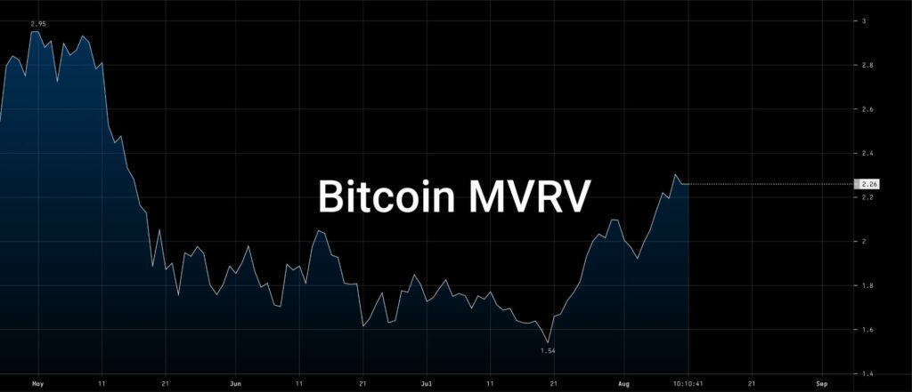 Bitcoin market capitalization / realized capitalization (MVRV)