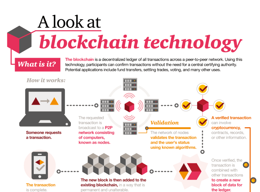 What is Blockchain in plain English