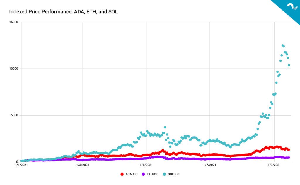 graph showing indexed price performance of eth solana and ada
