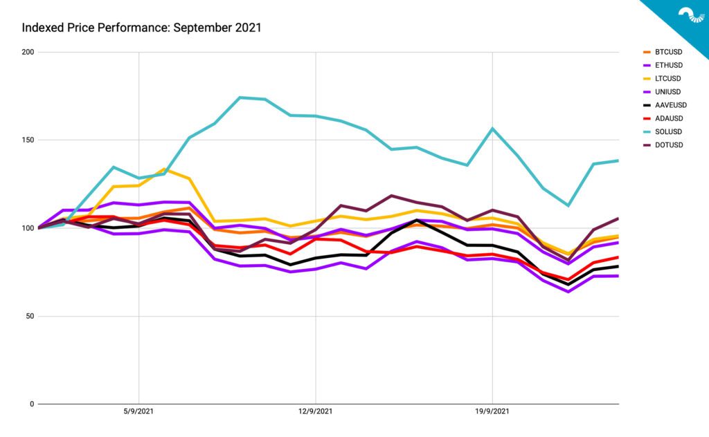indexed price preformance september 2021 graph