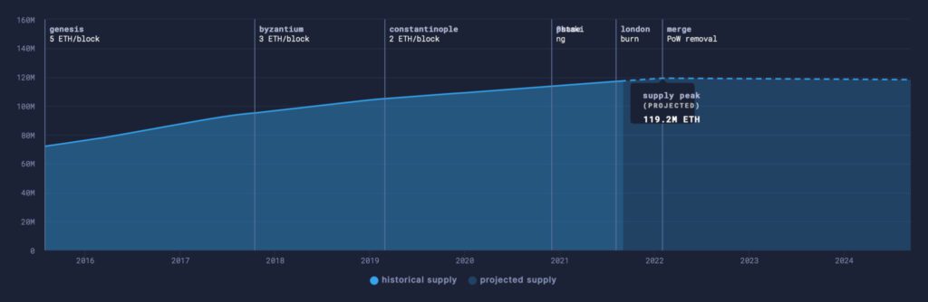 graph showing projected supply of ethereum