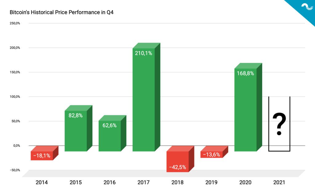 Bitcoin Historical price Preformance in Q4 graph