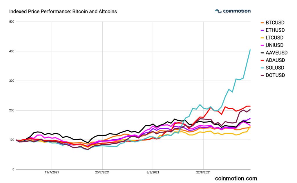 graph showing indexed price performance of bitcoin and altcoins 2021